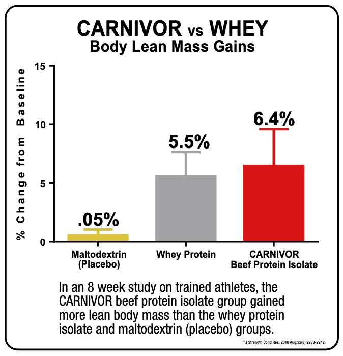 MuscleMeds Carnivor Shred, Schokolade – 1036 Gramm